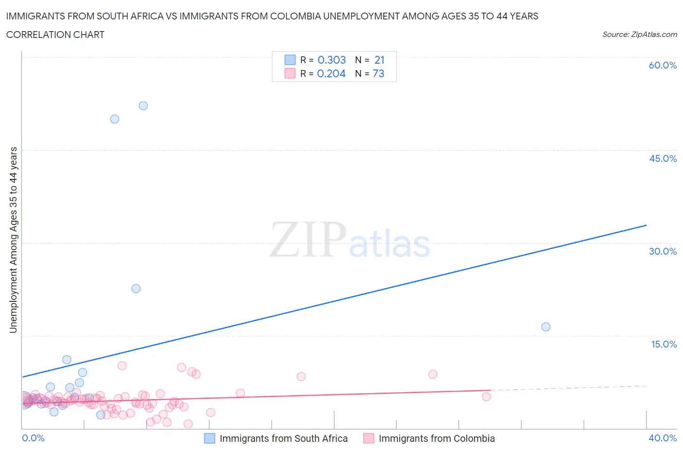 Immigrants from South Africa vs Immigrants from Colombia Unemployment Among Ages 35 to 44 years