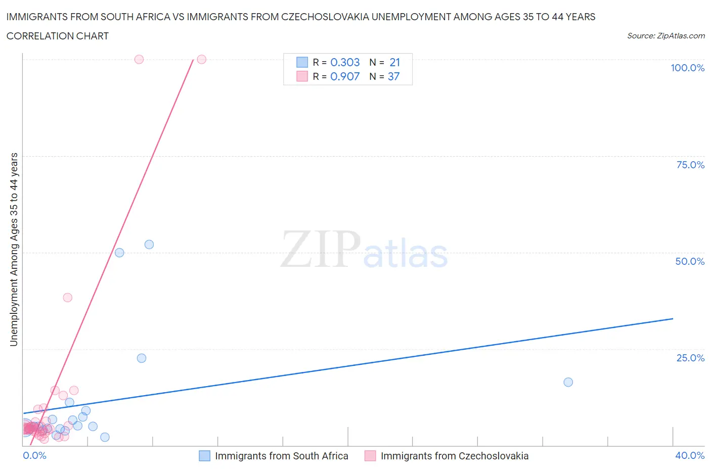 Immigrants from South Africa vs Immigrants from Czechoslovakia Unemployment Among Ages 35 to 44 years