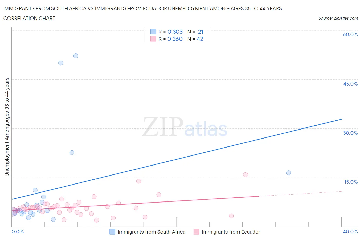 Immigrants from South Africa vs Immigrants from Ecuador Unemployment Among Ages 35 to 44 years