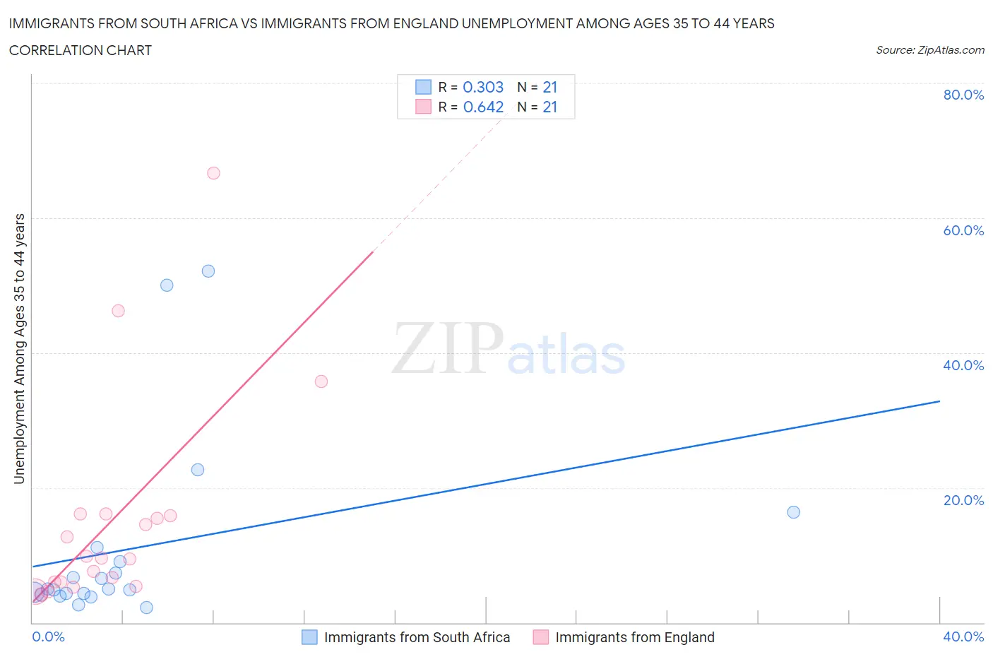 Immigrants from South Africa vs Immigrants from England Unemployment Among Ages 35 to 44 years