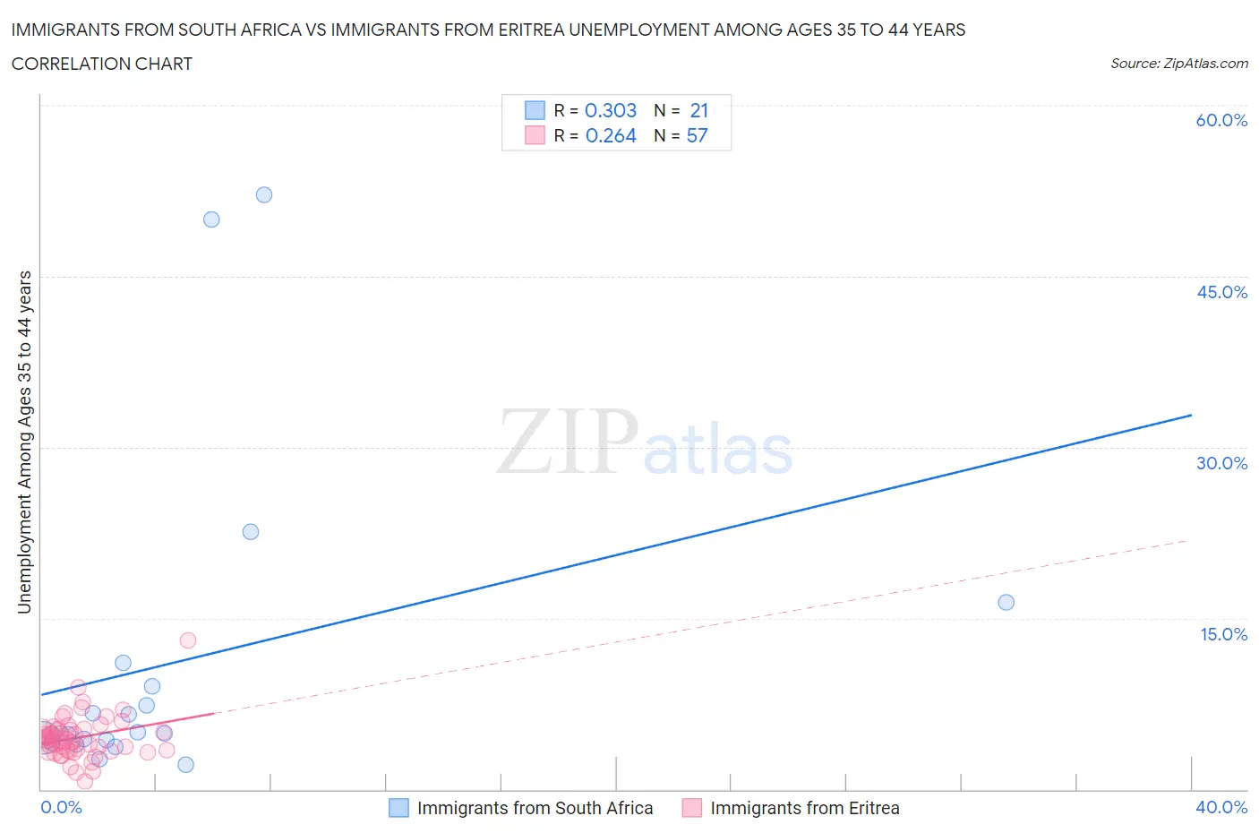 Immigrants from South Africa vs Immigrants from Eritrea Unemployment Among Ages 35 to 44 years