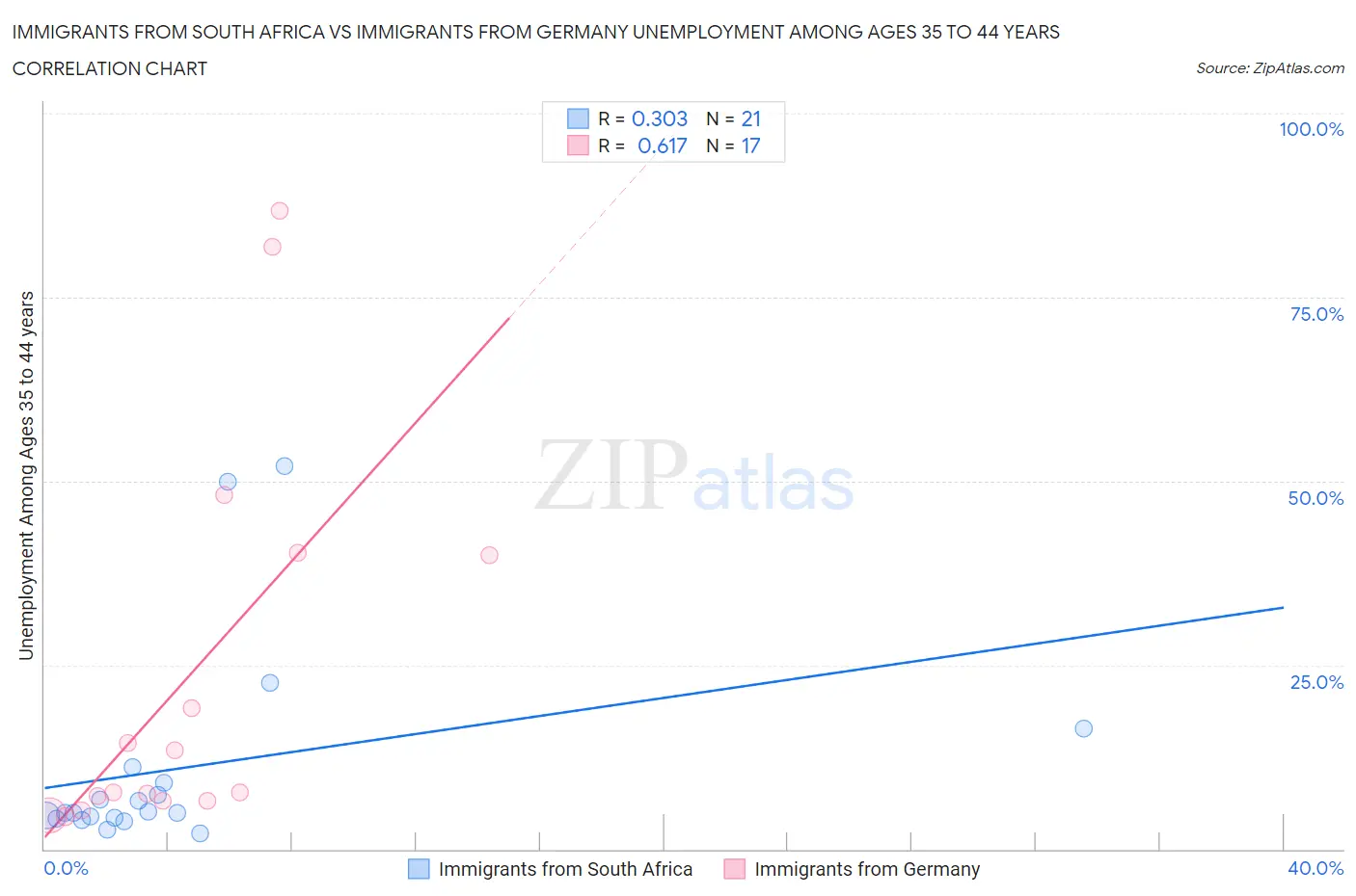 Immigrants from South Africa vs Immigrants from Germany Unemployment Among Ages 35 to 44 years