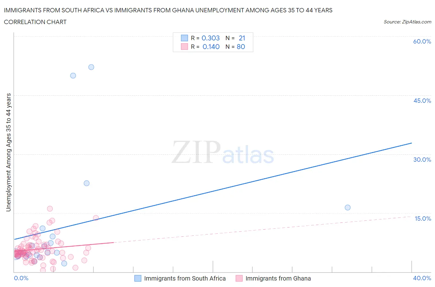 Immigrants from South Africa vs Immigrants from Ghana Unemployment Among Ages 35 to 44 years