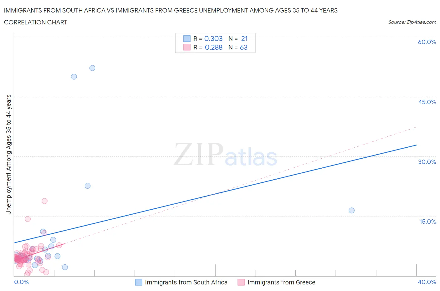 Immigrants from South Africa vs Immigrants from Greece Unemployment Among Ages 35 to 44 years