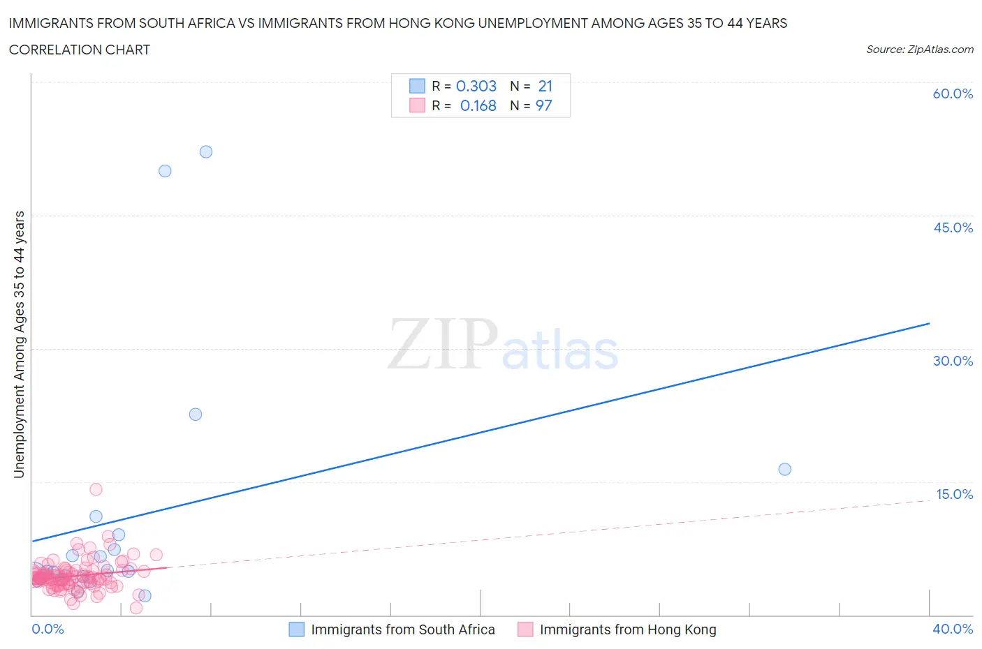 Immigrants from South Africa vs Immigrants from Hong Kong Unemployment Among Ages 35 to 44 years