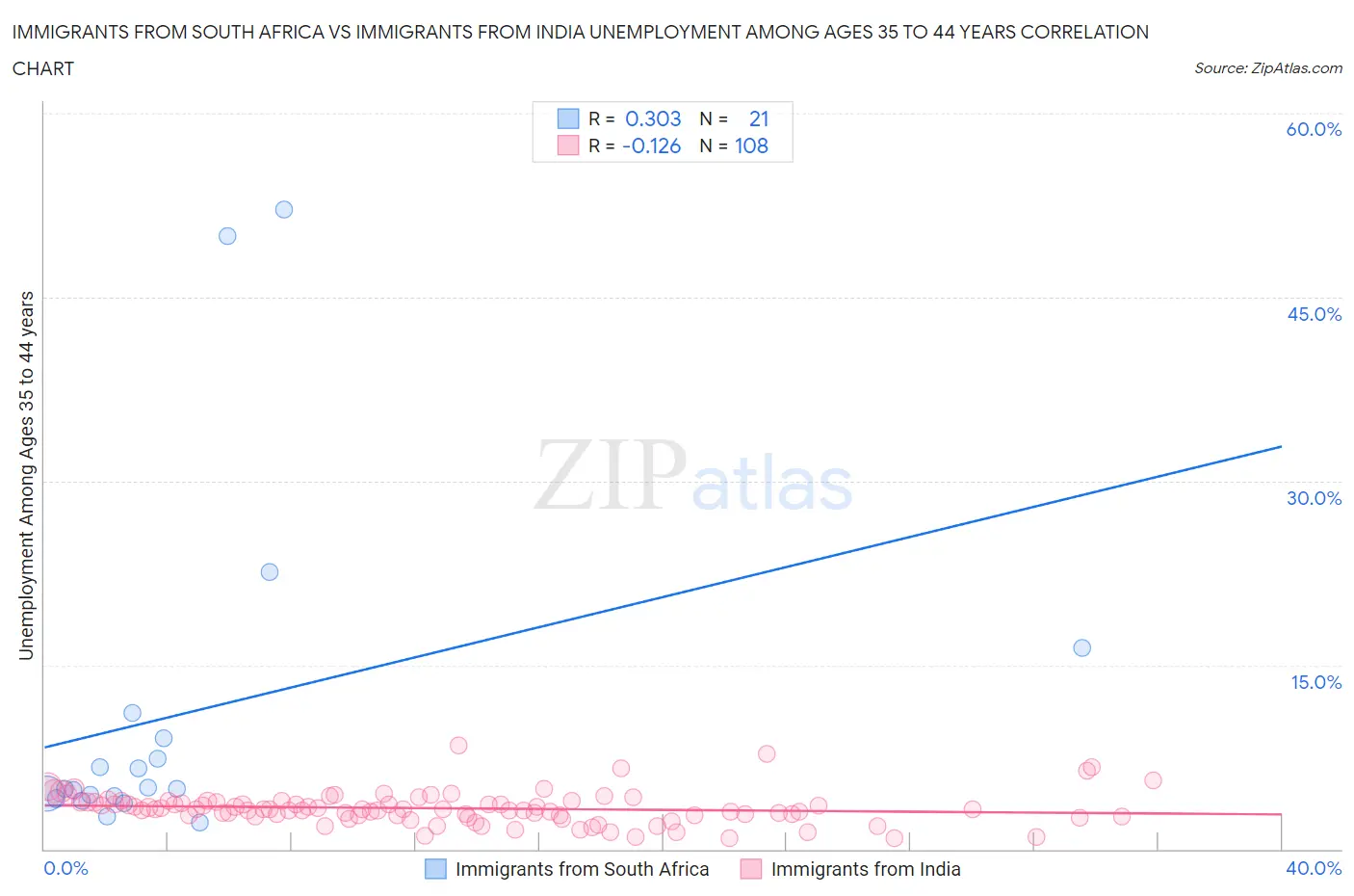 Immigrants from South Africa vs Immigrants from India Unemployment Among Ages 35 to 44 years