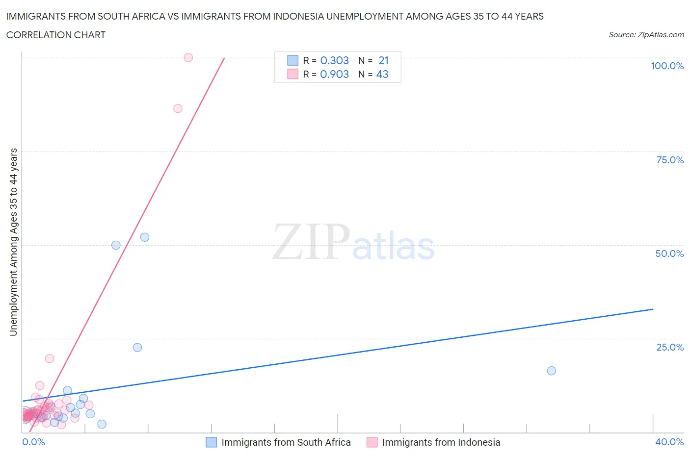Immigrants from South Africa vs Immigrants from Indonesia Unemployment Among Ages 35 to 44 years