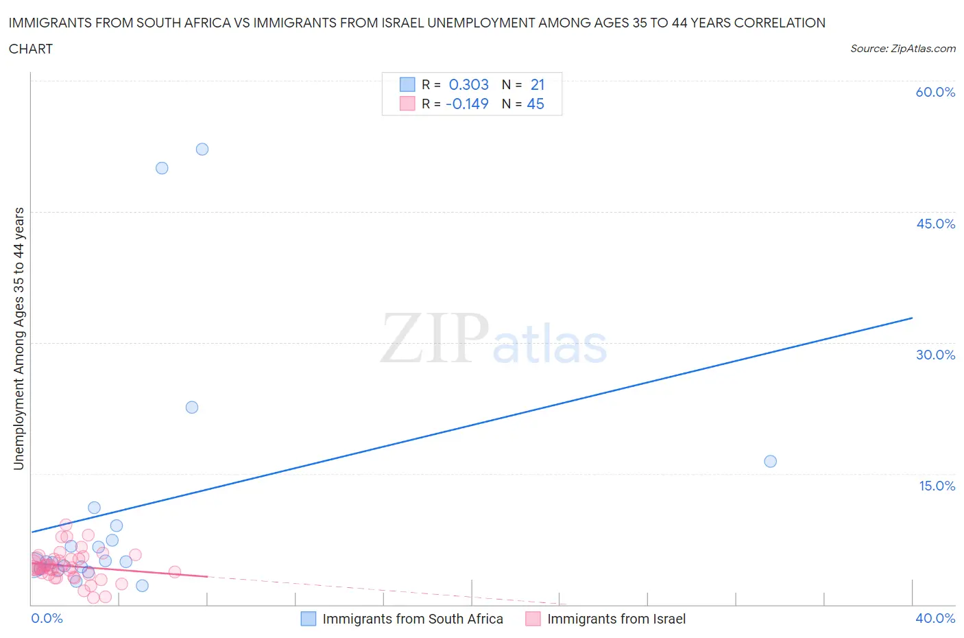 Immigrants from South Africa vs Immigrants from Israel Unemployment Among Ages 35 to 44 years