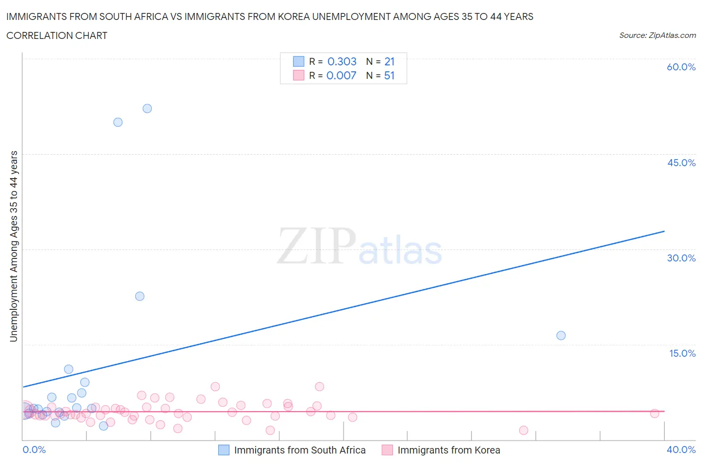 Immigrants from South Africa vs Immigrants from Korea Unemployment Among Ages 35 to 44 years