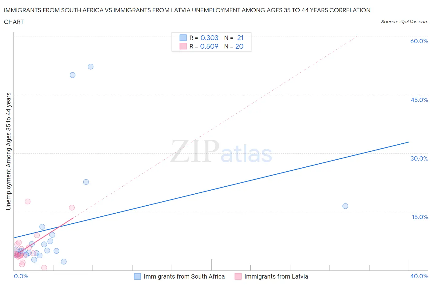 Immigrants from South Africa vs Immigrants from Latvia Unemployment Among Ages 35 to 44 years