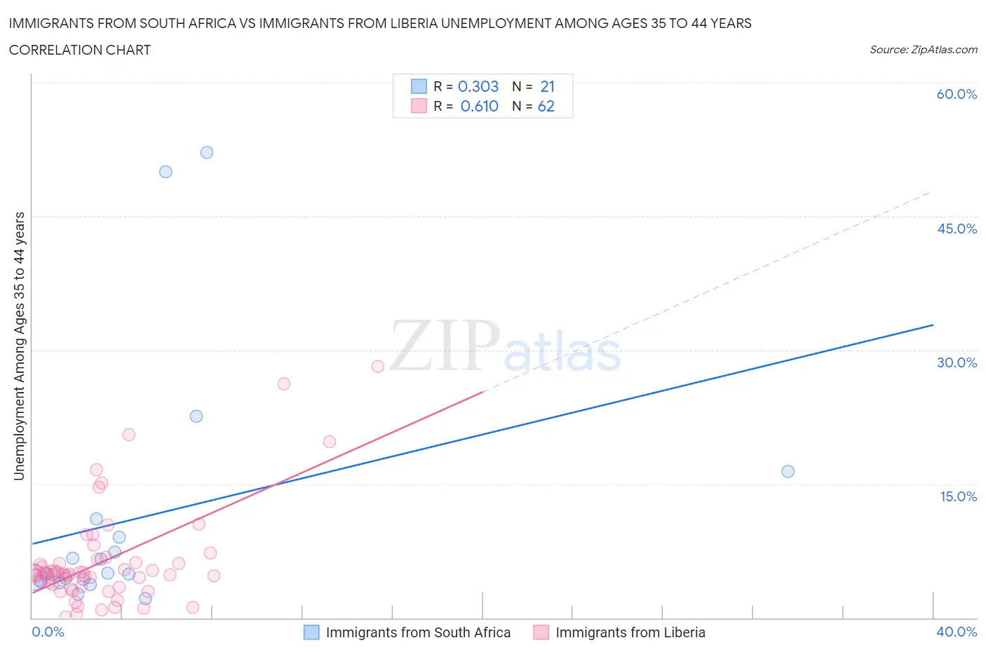 Immigrants from South Africa vs Immigrants from Liberia Unemployment Among Ages 35 to 44 years