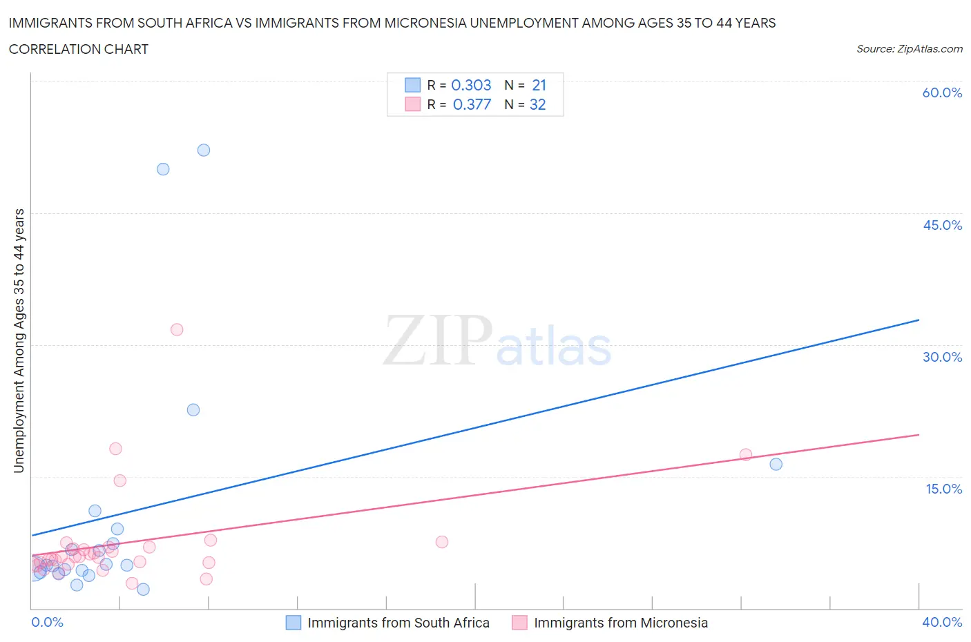 Immigrants from South Africa vs Immigrants from Micronesia Unemployment Among Ages 35 to 44 years