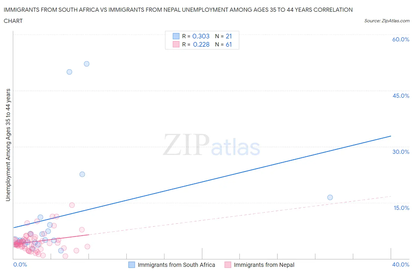 Immigrants from South Africa vs Immigrants from Nepal Unemployment Among Ages 35 to 44 years