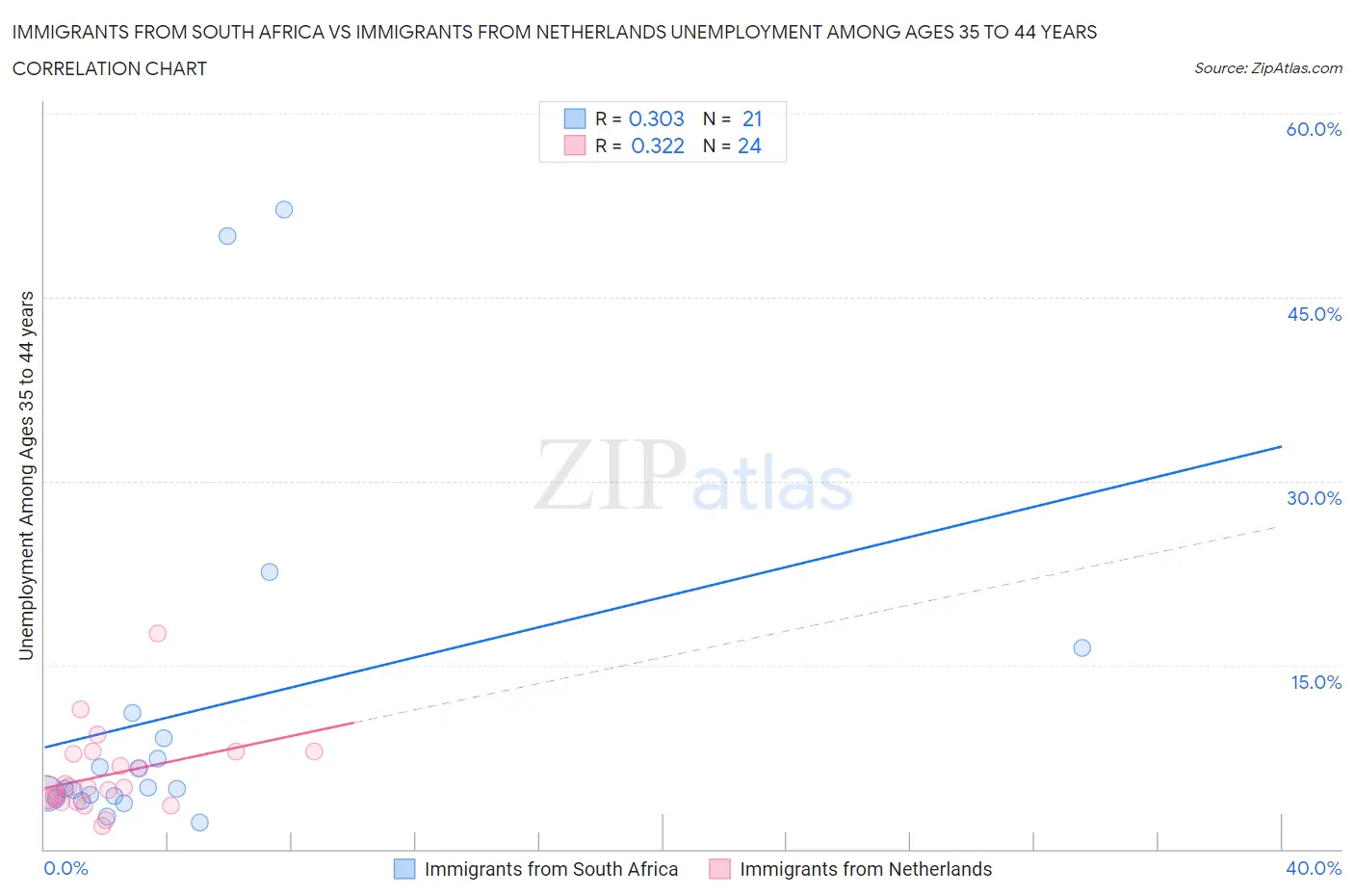 Immigrants from South Africa vs Immigrants from Netherlands Unemployment Among Ages 35 to 44 years