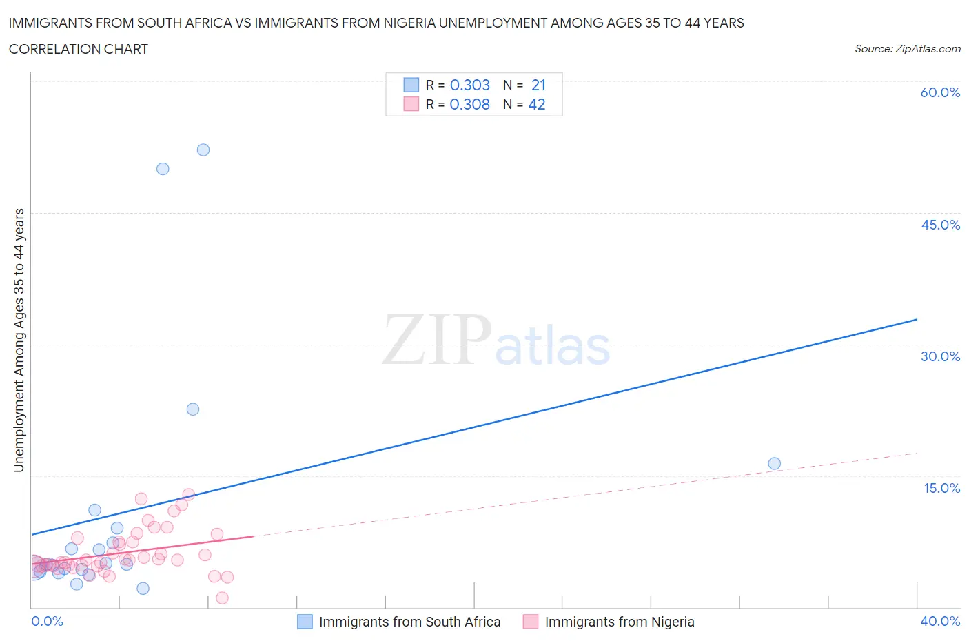 Immigrants from South Africa vs Immigrants from Nigeria Unemployment Among Ages 35 to 44 years