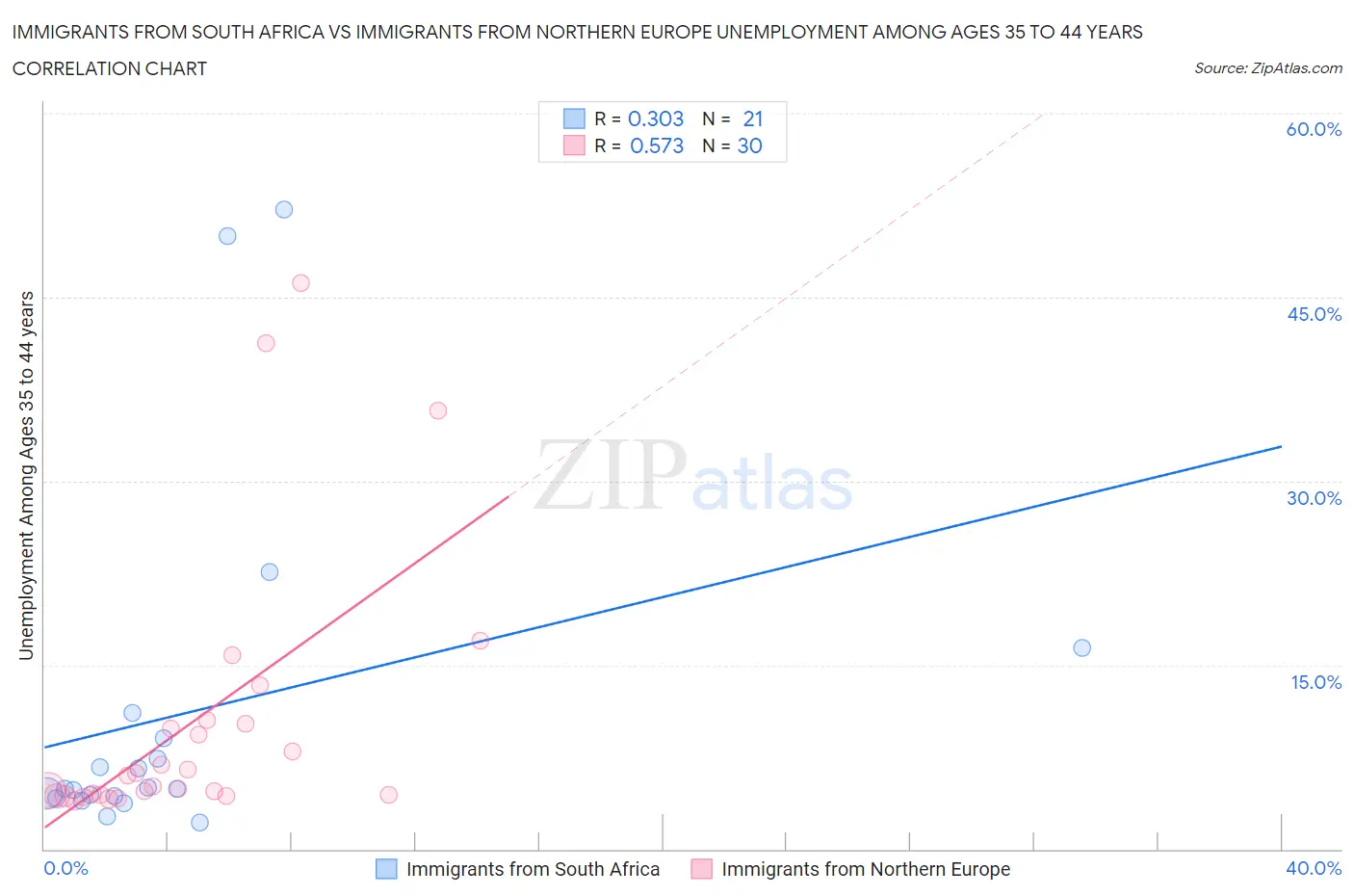 Immigrants from South Africa vs Immigrants from Northern Europe Unemployment Among Ages 35 to 44 years