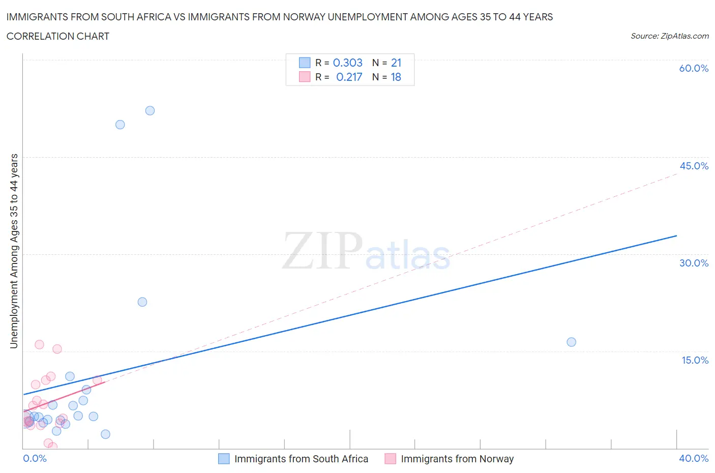 Immigrants from South Africa vs Immigrants from Norway Unemployment Among Ages 35 to 44 years