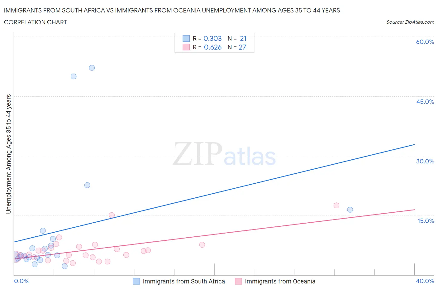 Immigrants from South Africa vs Immigrants from Oceania Unemployment Among Ages 35 to 44 years