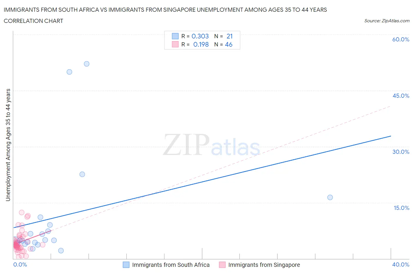 Immigrants from South Africa vs Immigrants from Singapore Unemployment Among Ages 35 to 44 years