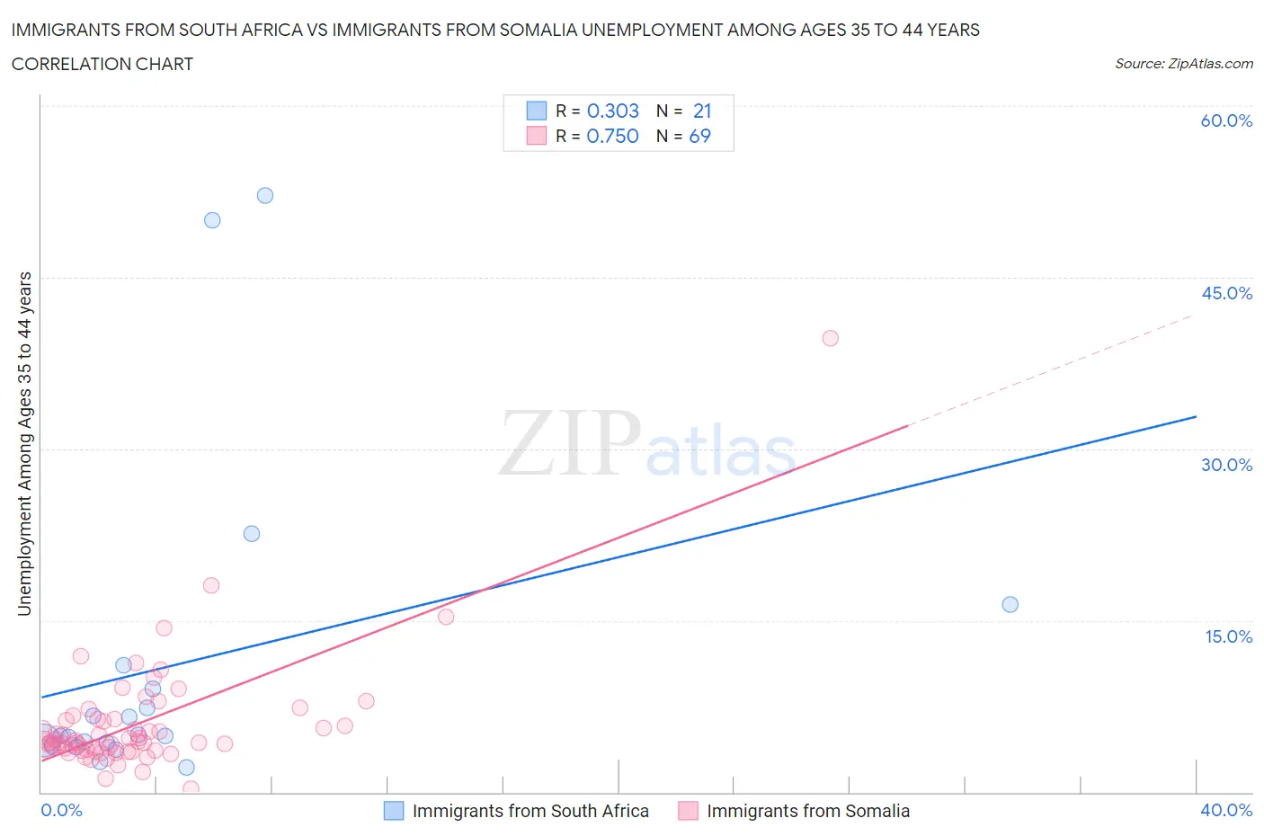 Immigrants from South Africa vs Immigrants from Somalia Unemployment Among Ages 35 to 44 years