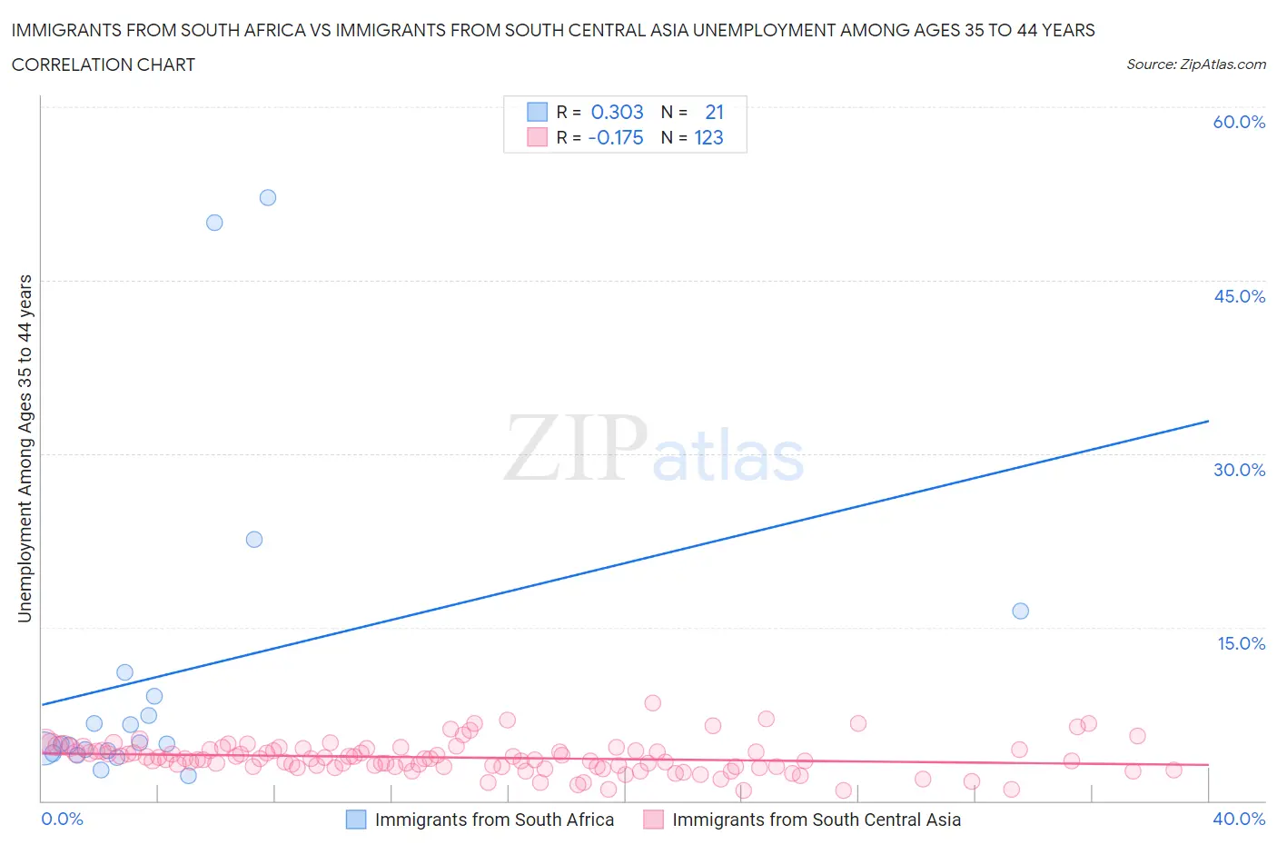 Immigrants from South Africa vs Immigrants from South Central Asia Unemployment Among Ages 35 to 44 years