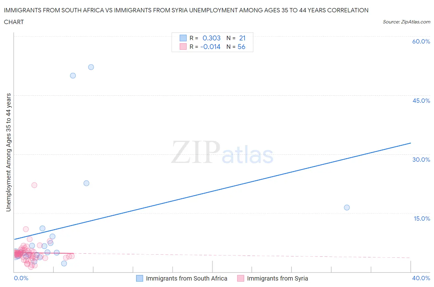Immigrants from South Africa vs Immigrants from Syria Unemployment Among Ages 35 to 44 years