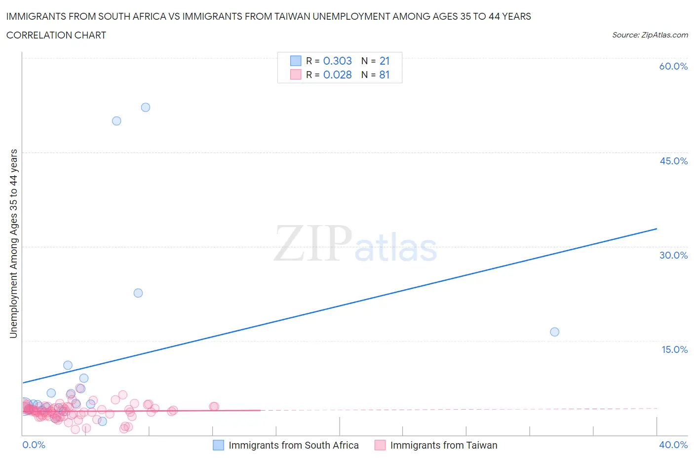 Immigrants from South Africa vs Immigrants from Taiwan Unemployment Among Ages 35 to 44 years