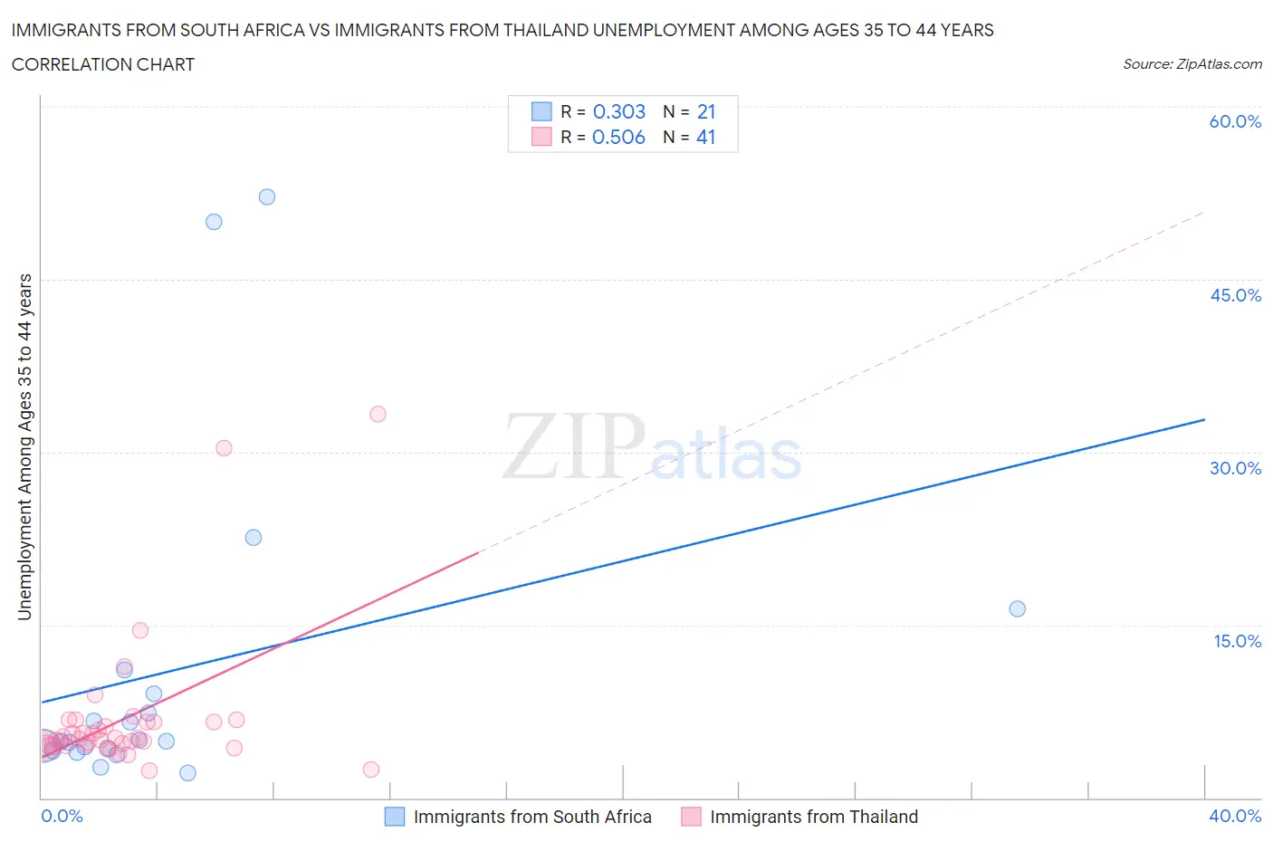 Immigrants from South Africa vs Immigrants from Thailand Unemployment Among Ages 35 to 44 years