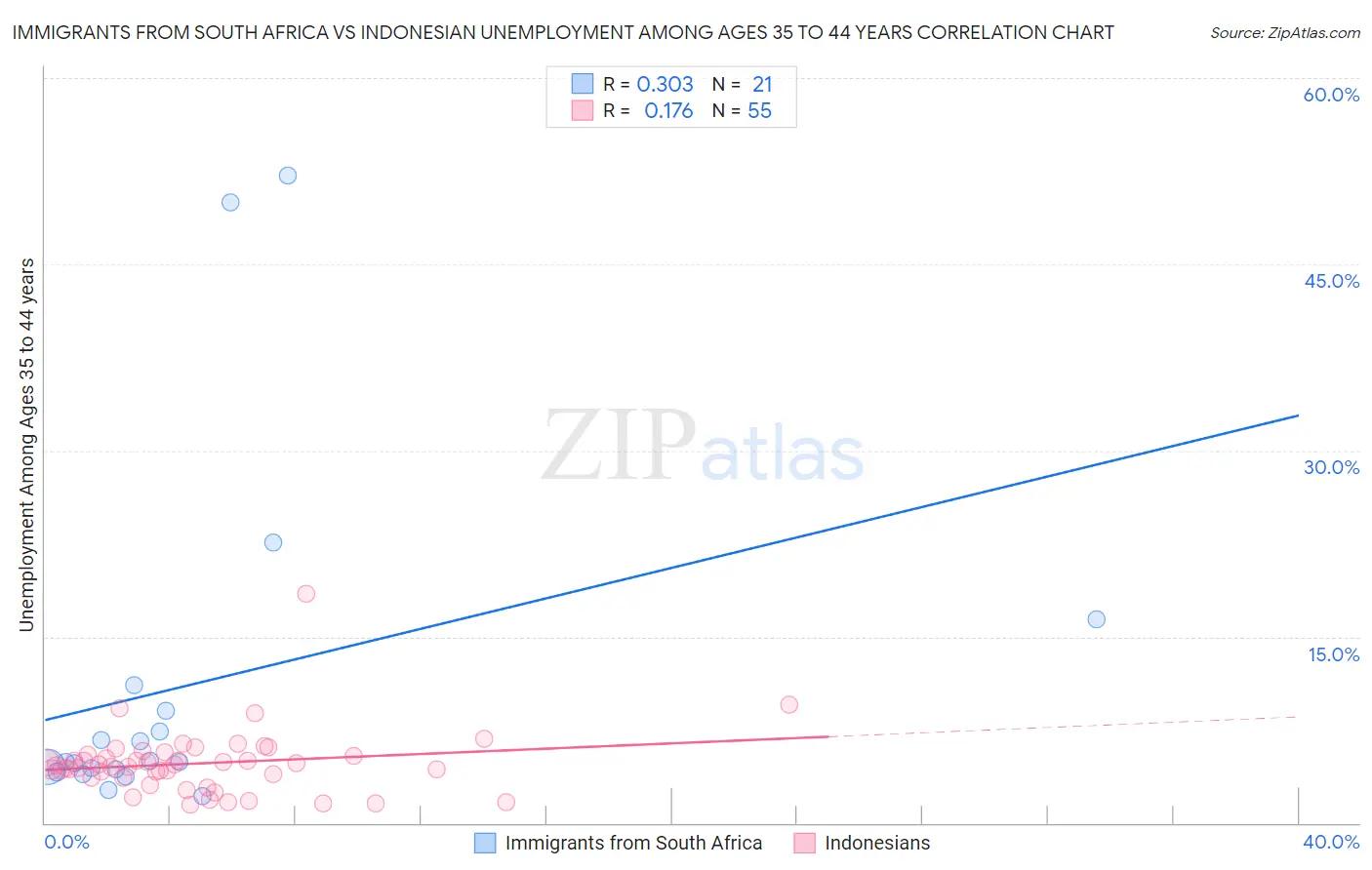 Immigrants from South Africa vs Indonesian Unemployment Among Ages 35 to 44 years