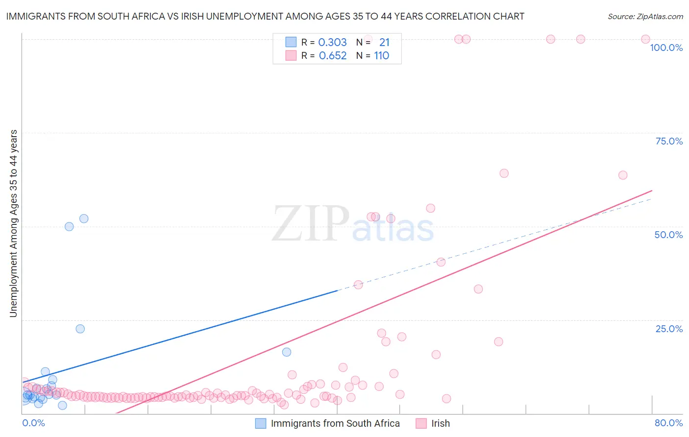 Immigrants from South Africa vs Irish Unemployment Among Ages 35 to 44 years