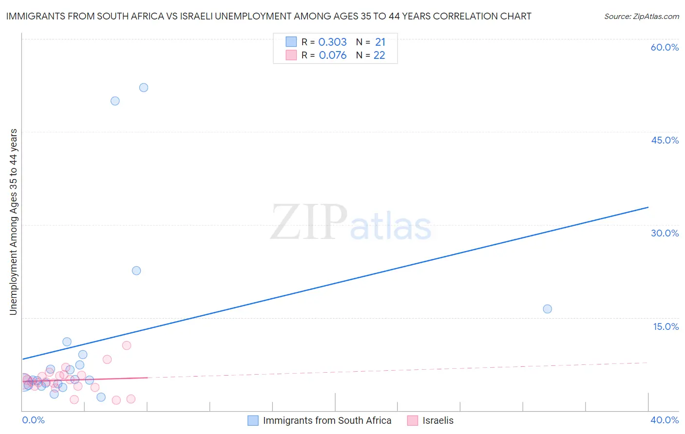 Immigrants from South Africa vs Israeli Unemployment Among Ages 35 to 44 years
