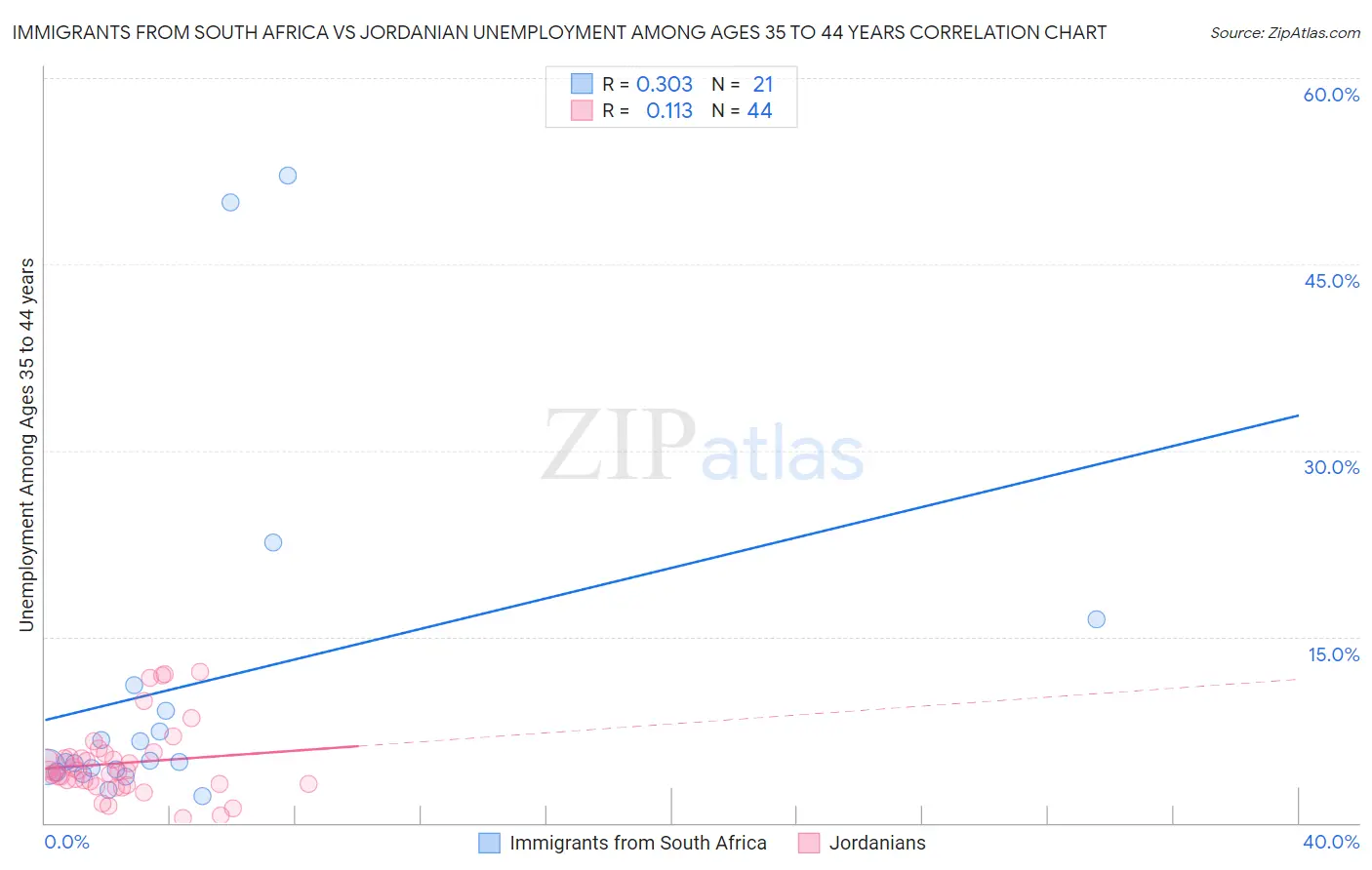 Immigrants from South Africa vs Jordanian Unemployment Among Ages 35 to 44 years