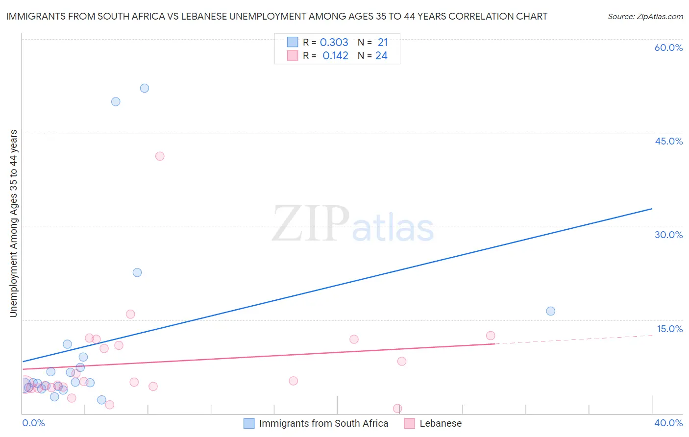 Immigrants from South Africa vs Lebanese Unemployment Among Ages 35 to 44 years