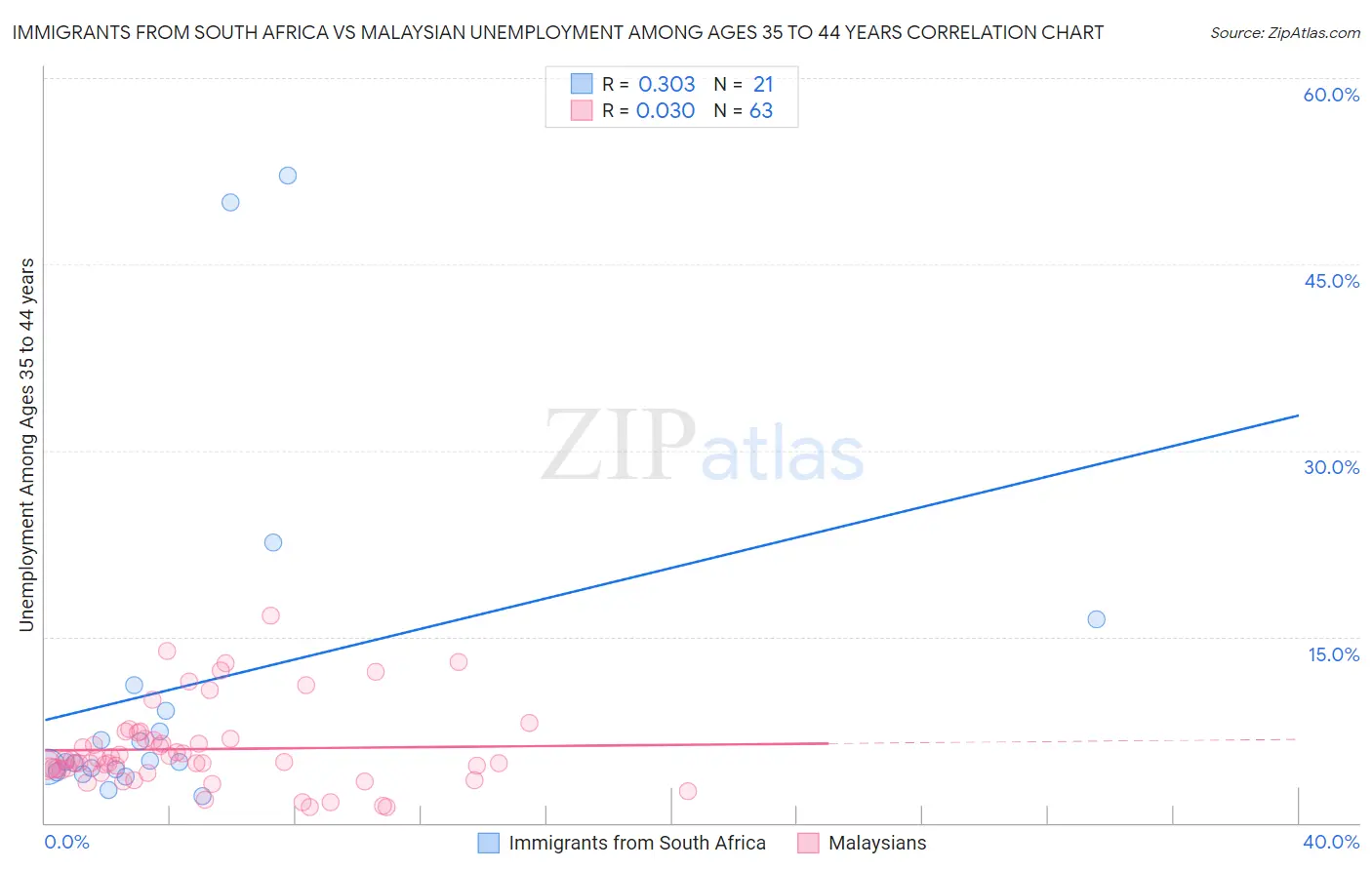 Immigrants from South Africa vs Malaysian Unemployment Among Ages 35 to 44 years