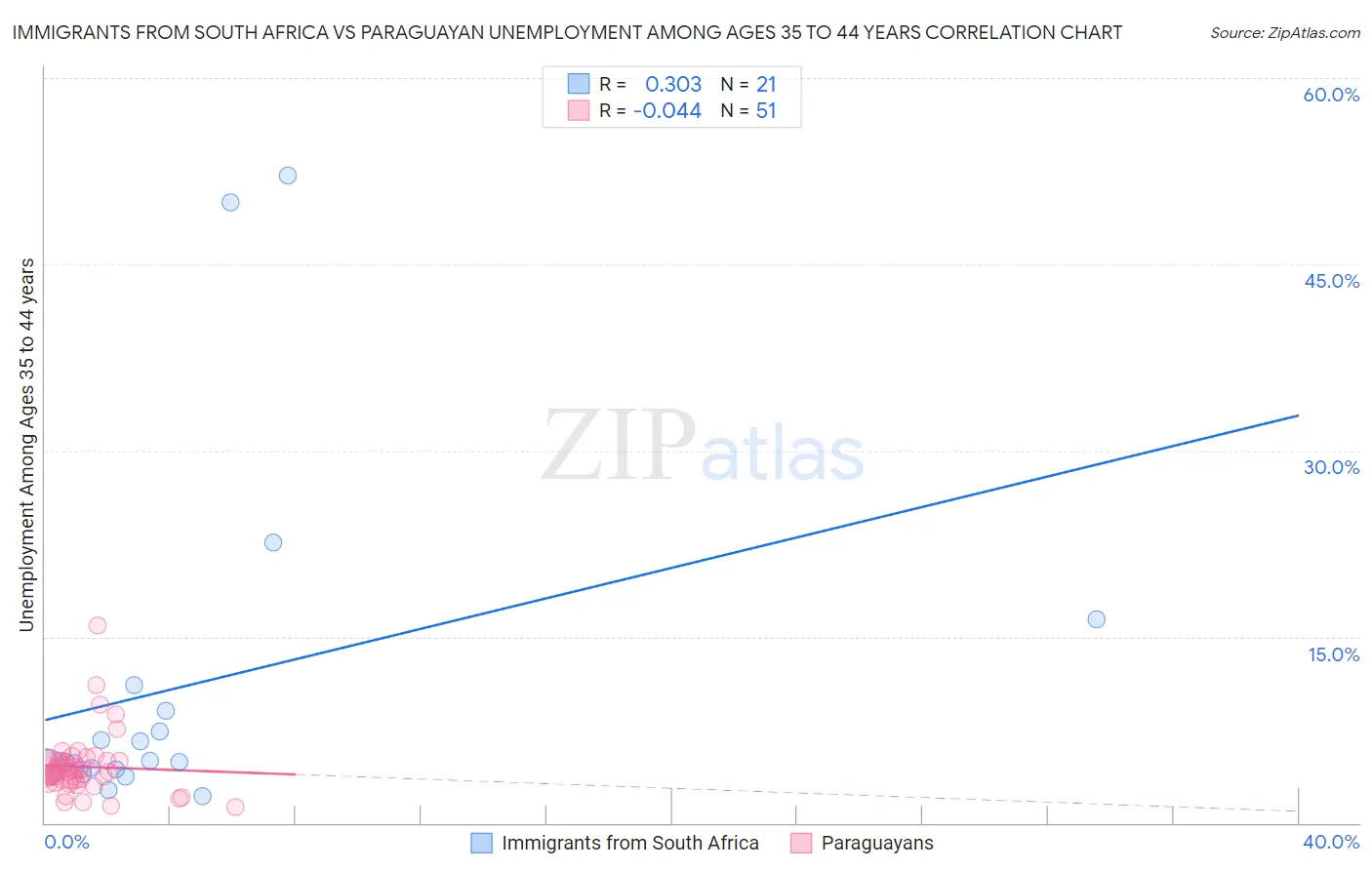 Immigrants from South Africa vs Paraguayan Unemployment Among Ages 35 to 44 years