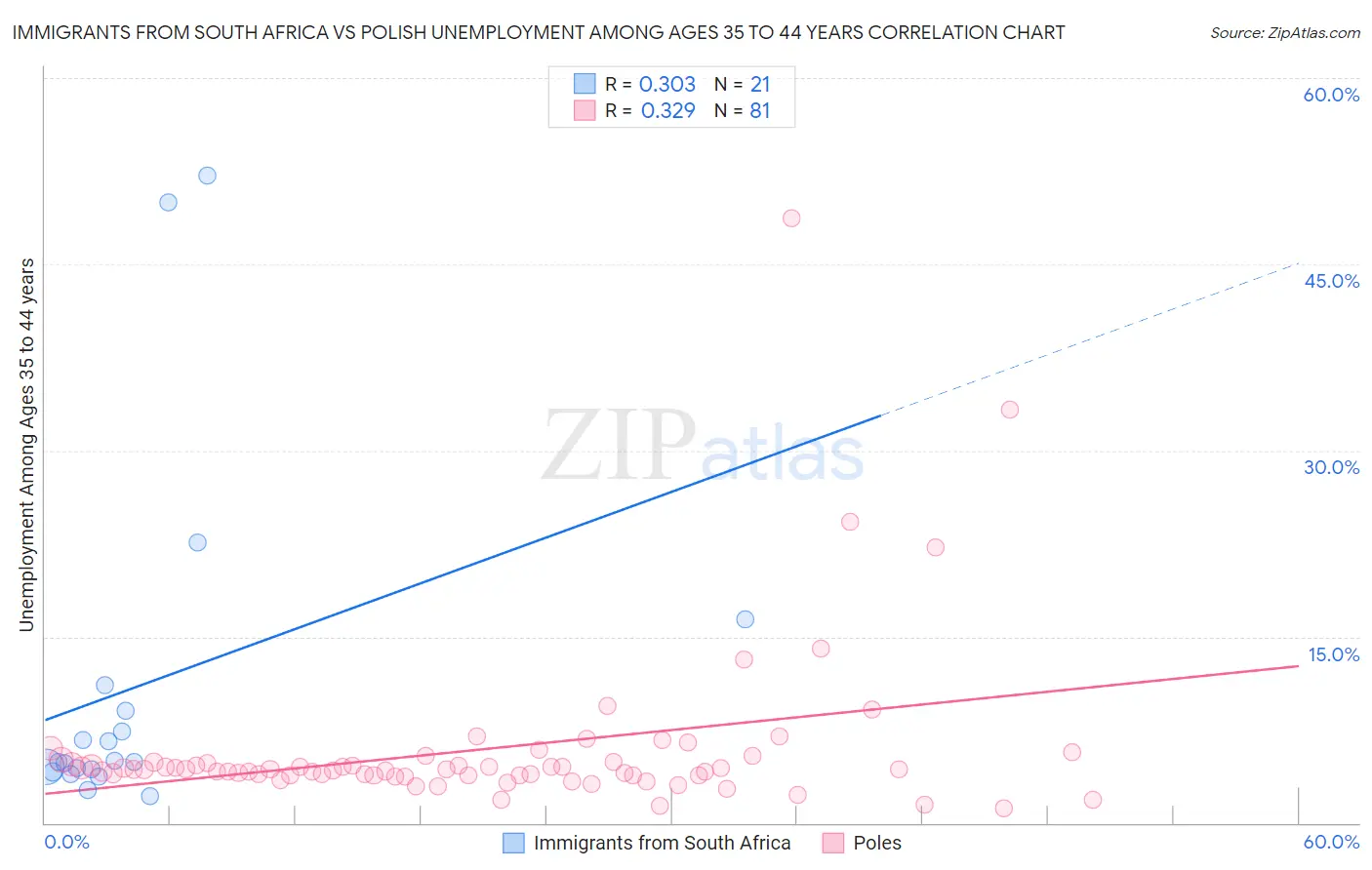 Immigrants from South Africa vs Polish Unemployment Among Ages 35 to 44 years