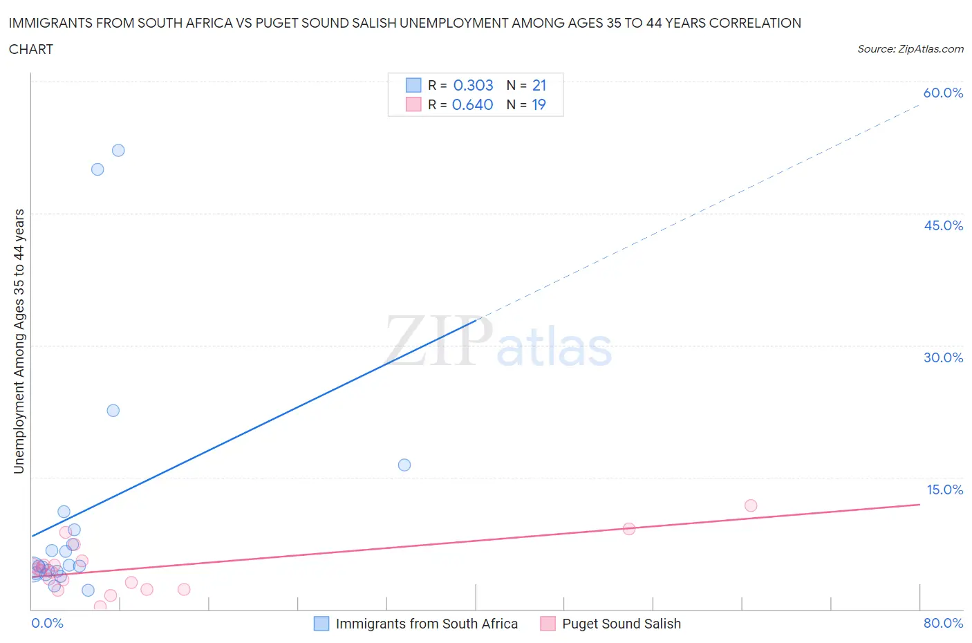 Immigrants from South Africa vs Puget Sound Salish Unemployment Among Ages 35 to 44 years