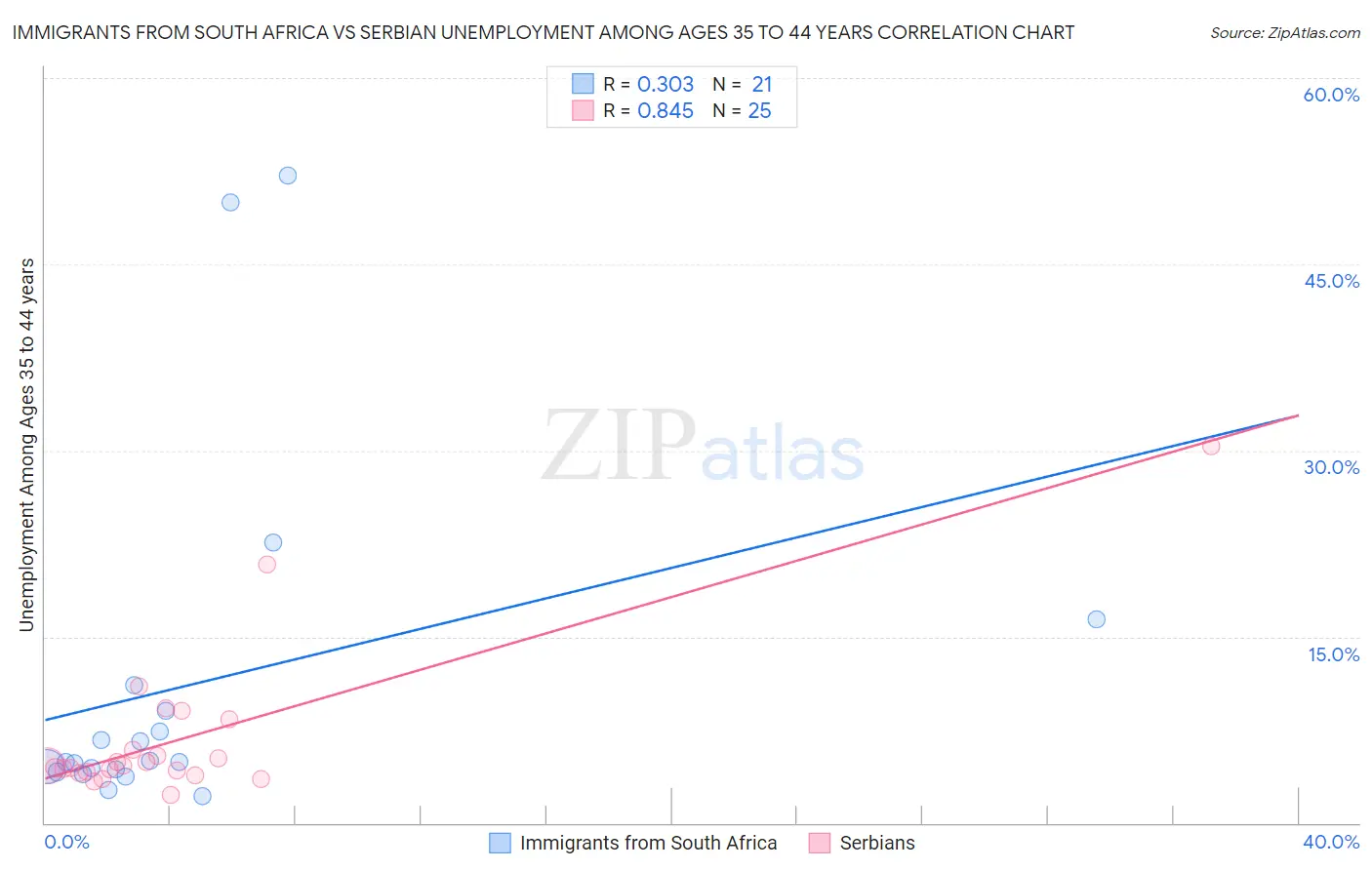 Immigrants from South Africa vs Serbian Unemployment Among Ages 35 to 44 years