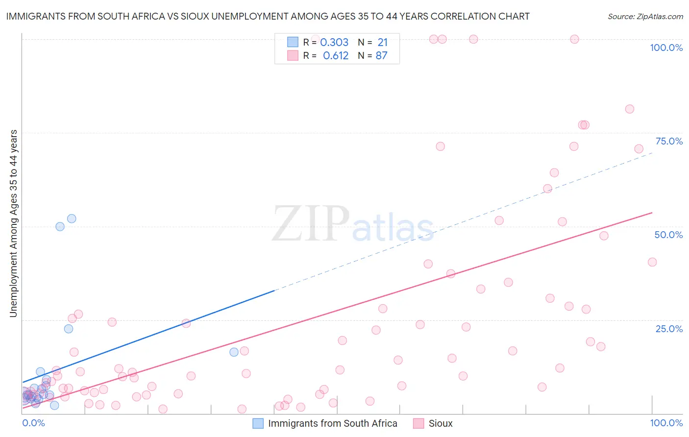 Immigrants from South Africa vs Sioux Unemployment Among Ages 35 to 44 years