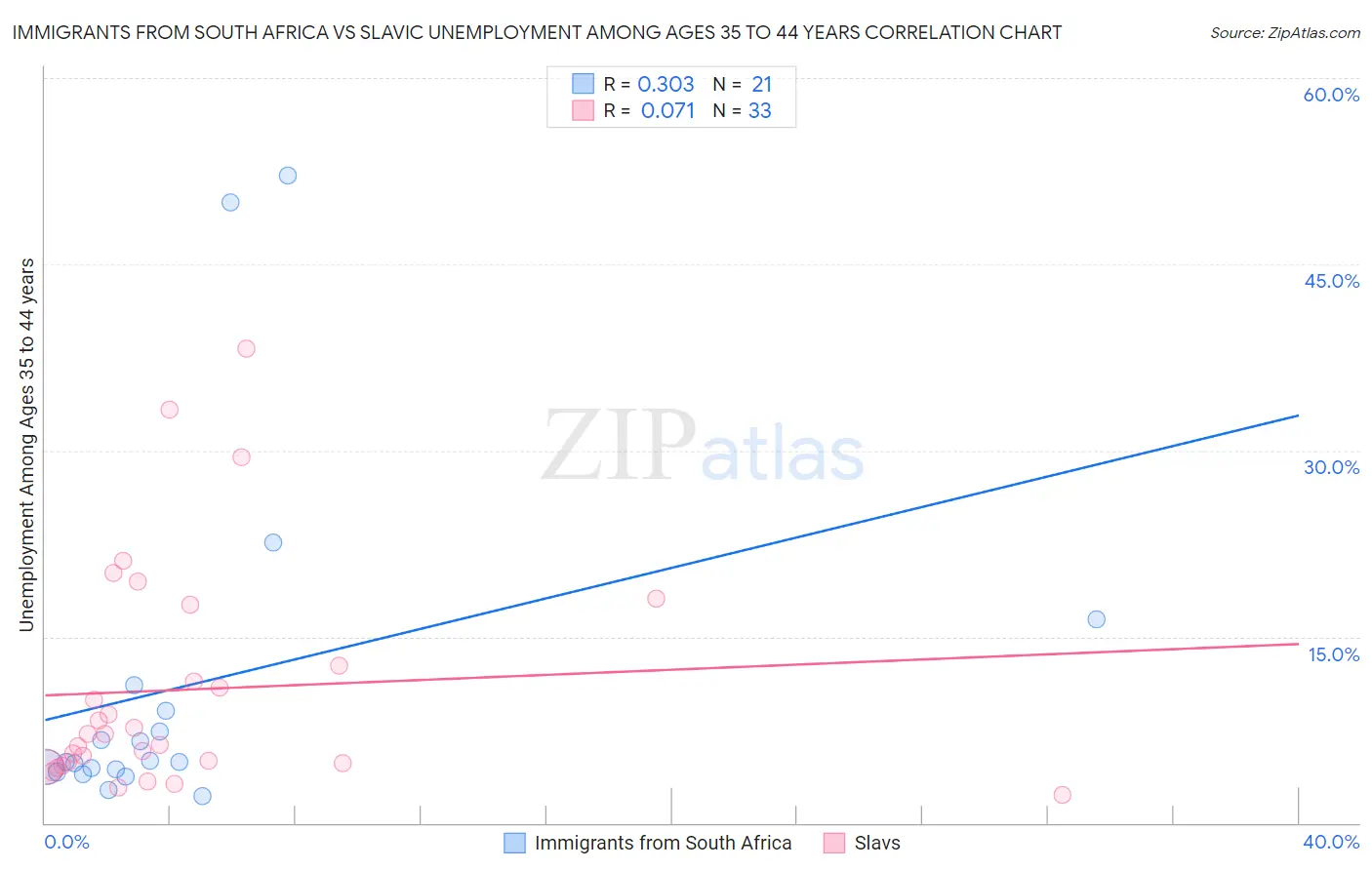 Immigrants from South Africa vs Slavic Unemployment Among Ages 35 to 44 years