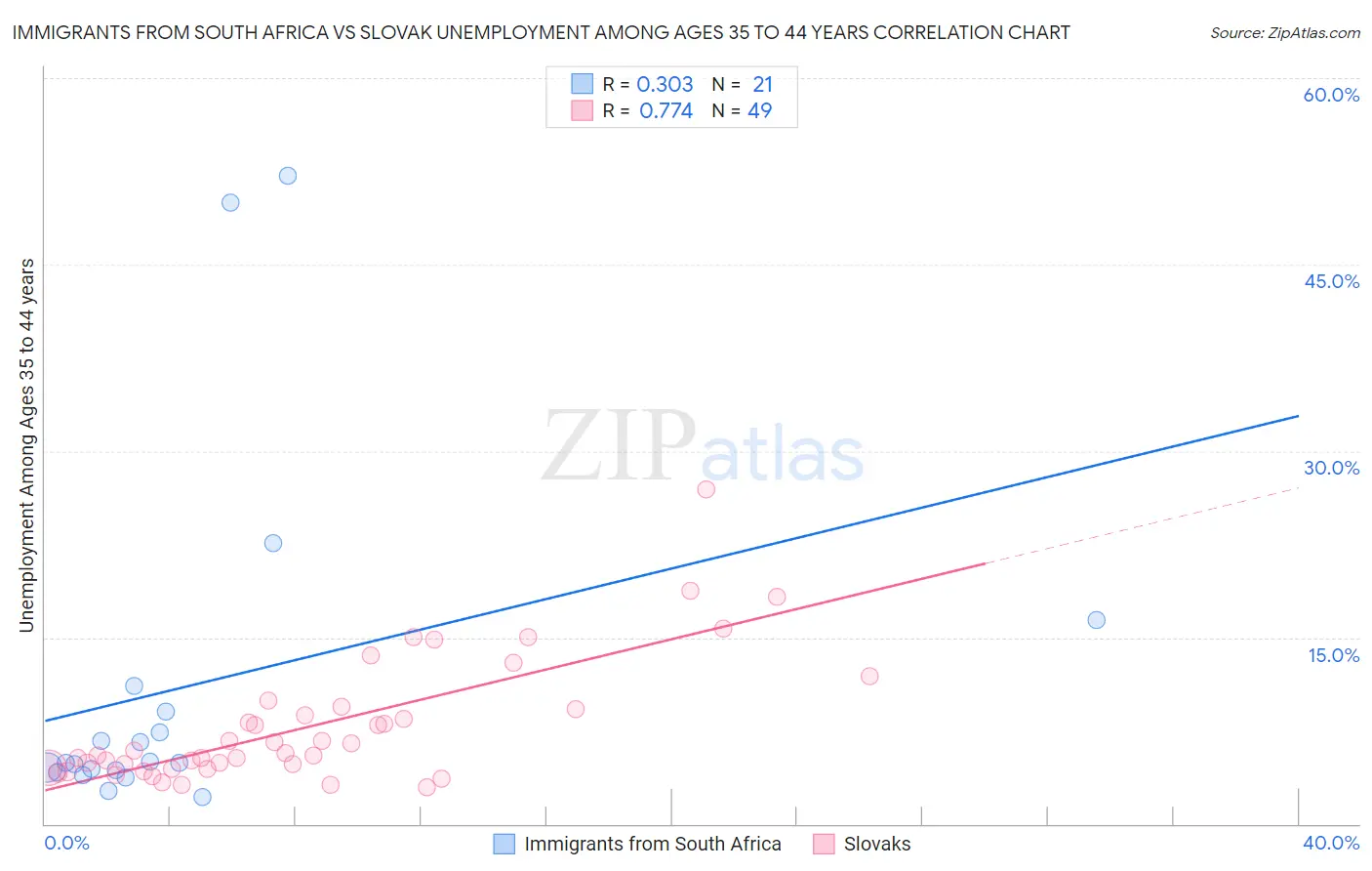 Immigrants from South Africa vs Slovak Unemployment Among Ages 35 to 44 years