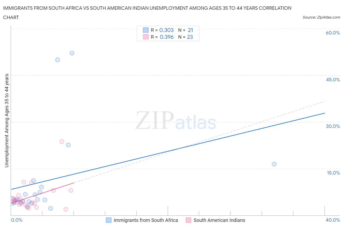 Immigrants from South Africa vs South American Indian Unemployment Among Ages 35 to 44 years