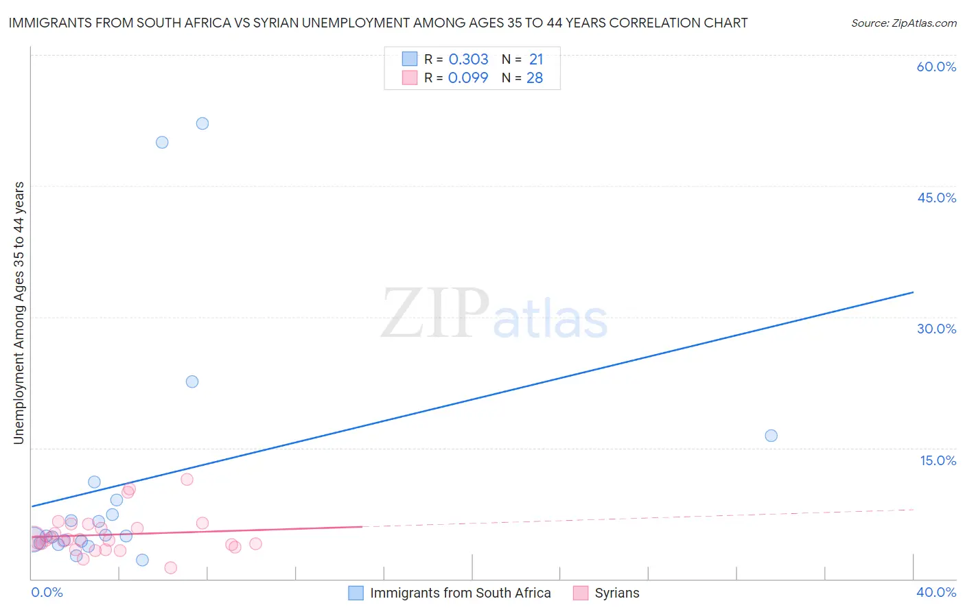 Immigrants from South Africa vs Syrian Unemployment Among Ages 35 to 44 years