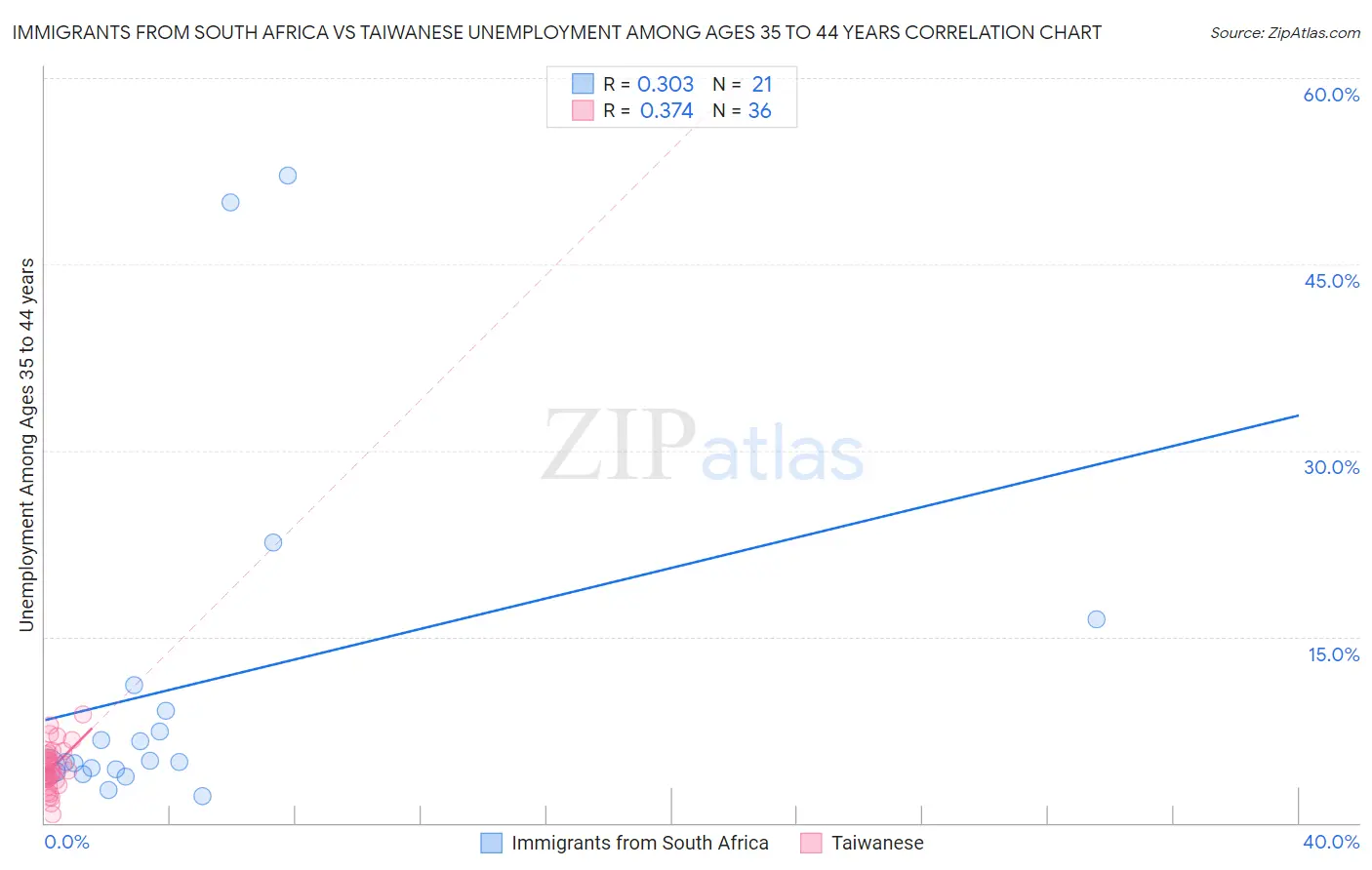 Immigrants from South Africa vs Taiwanese Unemployment Among Ages 35 to 44 years