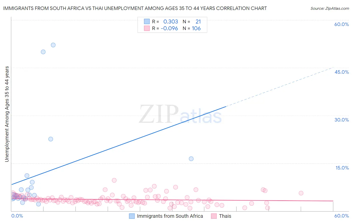 Immigrants from South Africa vs Thai Unemployment Among Ages 35 to 44 years