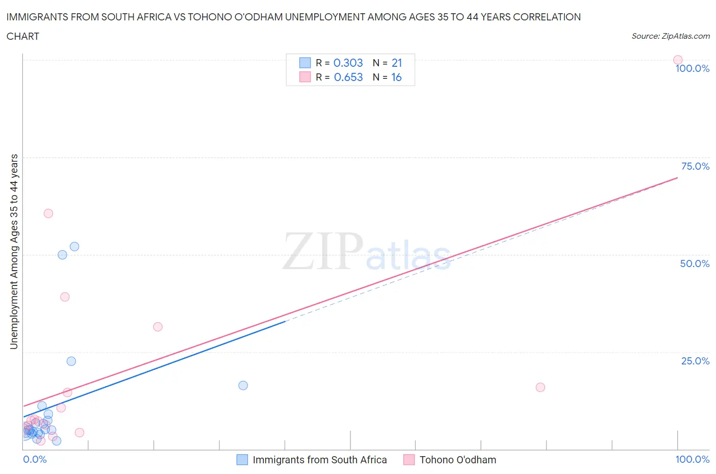 Immigrants from South Africa vs Tohono O'odham Unemployment Among Ages 35 to 44 years