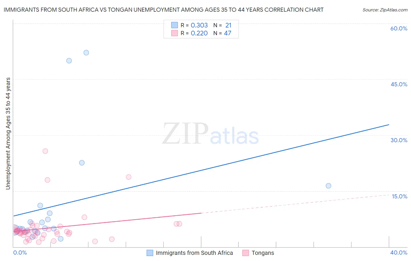 Immigrants from South Africa vs Tongan Unemployment Among Ages 35 to 44 years