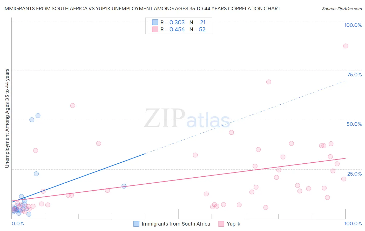 Immigrants from South Africa vs Yup'ik Unemployment Among Ages 35 to 44 years