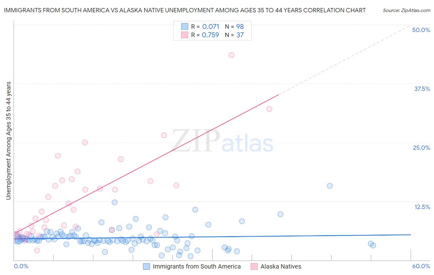 Immigrants from South America vs Alaska Native Unemployment Among Ages 35 to 44 years