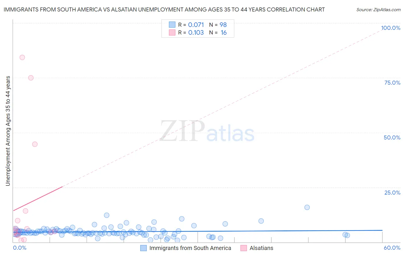 Immigrants from South America vs Alsatian Unemployment Among Ages 35 to 44 years